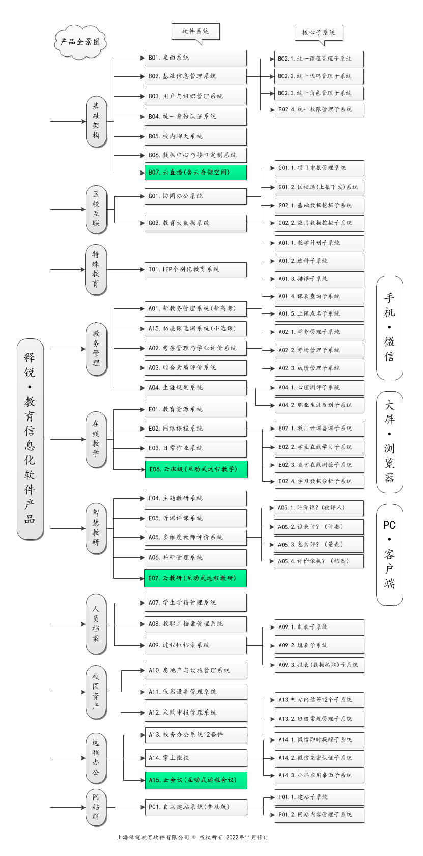 释锐智慧教育产品全景图